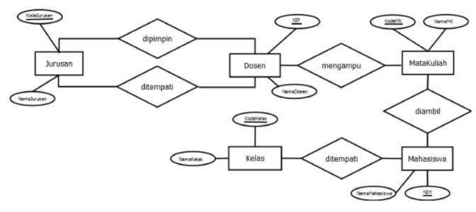 Detail Contoh Entity Relationship Diagram Nomer 26