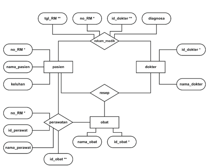 Detail Contoh Entity Relationship Diagram Nomer 27