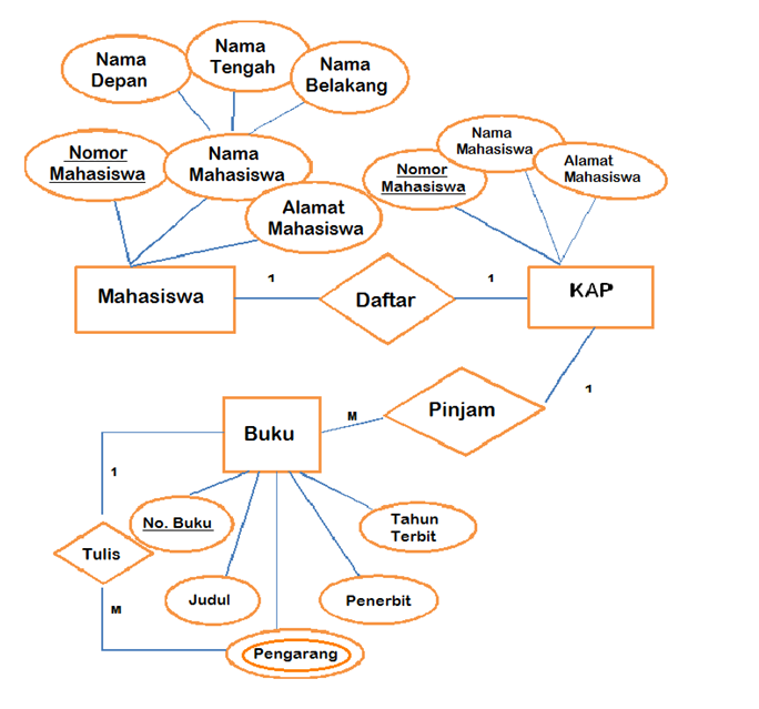 Detail Contoh Entity Relationship Diagram Nomer 4