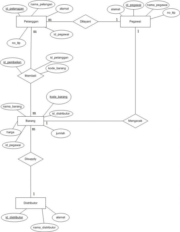 Detail Contoh Entity Relationship Diagram Nomer 29