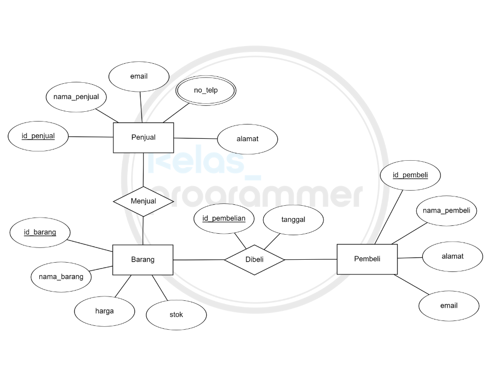 Detail Contoh Entity Relationship Diagram Nomer 30