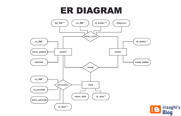 Detail Contoh Entity Relationship Diagram Nomer 33