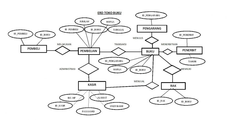 Detail Contoh Entity Relationship Diagram Nomer 5