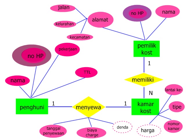 Detail Contoh Entity Relationship Diagram Nomer 37