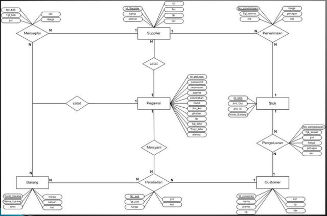 Detail Contoh Entity Relationship Diagram Nomer 46