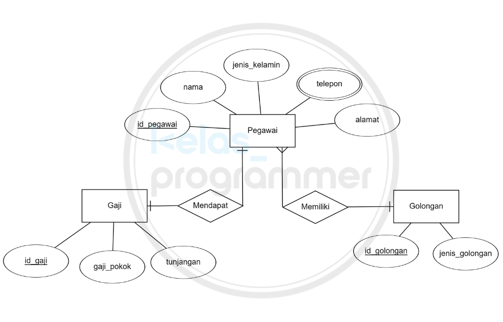 Detail Contoh Entity Relationship Diagram Nomer 47