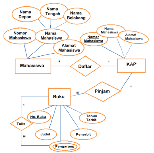 Detail Contoh Entity Relationship Diagram Nomer 49
