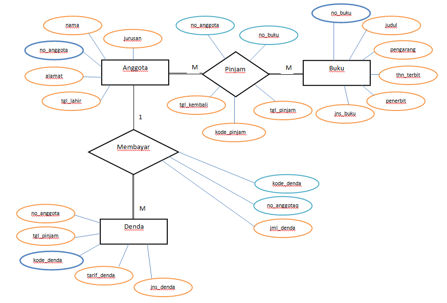 Detail Contoh Entity Relationship Diagram Nomer 7