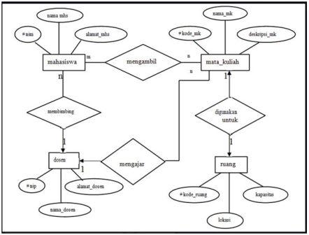 Detail Contoh Entity Relationship Diagram Nomer 8