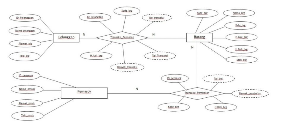 Detail Contoh Entity Relationship Diagram Nomer 10