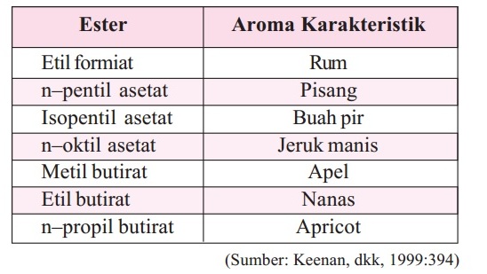 Detail Contoh Ester Dalam Kehidupan Sehari Hari Nomer 3