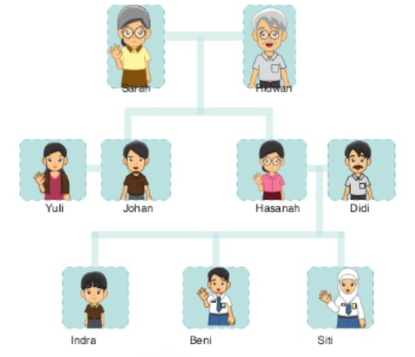 Detail Contoh Family Tree Dan Deskripsinya Nomer 38