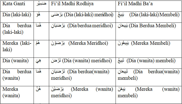 Detail Contoh Fiil Madhi Dalam Al Quran Beserta Suratnya Nomer 33