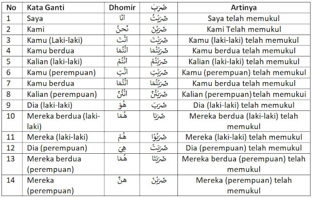 Detail Contoh Fiil Madhi Dalam Al Quran Beserta Suratnya Nomer 36