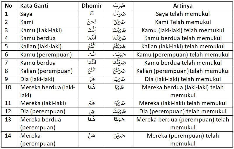 Detail Contoh Fiil Madhi Dalam Al Quran Beserta Suratnya Nomer 42