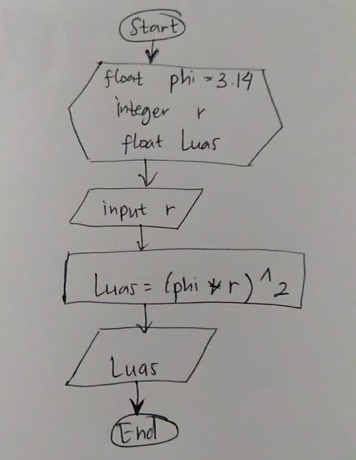 Detail Contoh Flowchart Menghitung Luas Segitiga Nomer 33