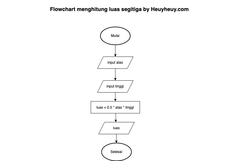 Detail Contoh Flowchart Menghitung Luas Segitiga Nomer 38