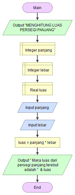 Detail Contoh Flowchart Menghitung Luas Segitiga Nomer 42