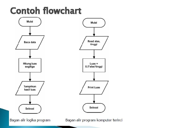 Detail Contoh Flowchart Menghitung Luas Segitiga Nomer 44