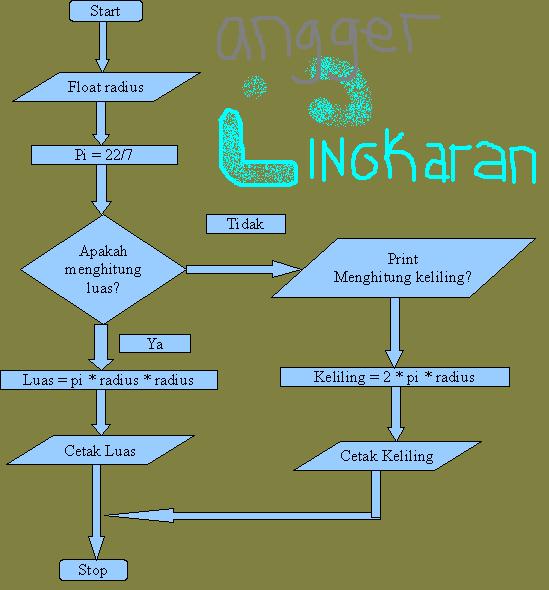 Detail Contoh Flowchart Menghitung Luas Segitiga Nomer 45