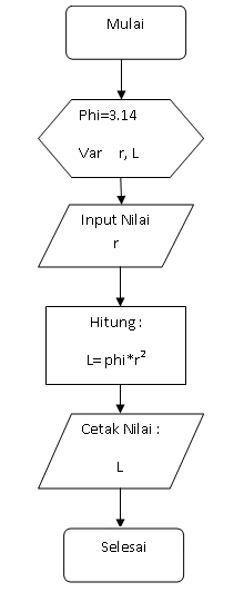 Detail Contoh Flowchart Menghitung Luas Segitiga Nomer 48