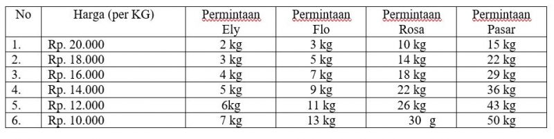 Detail Contoh Fungsi Permintaan Nomer 36