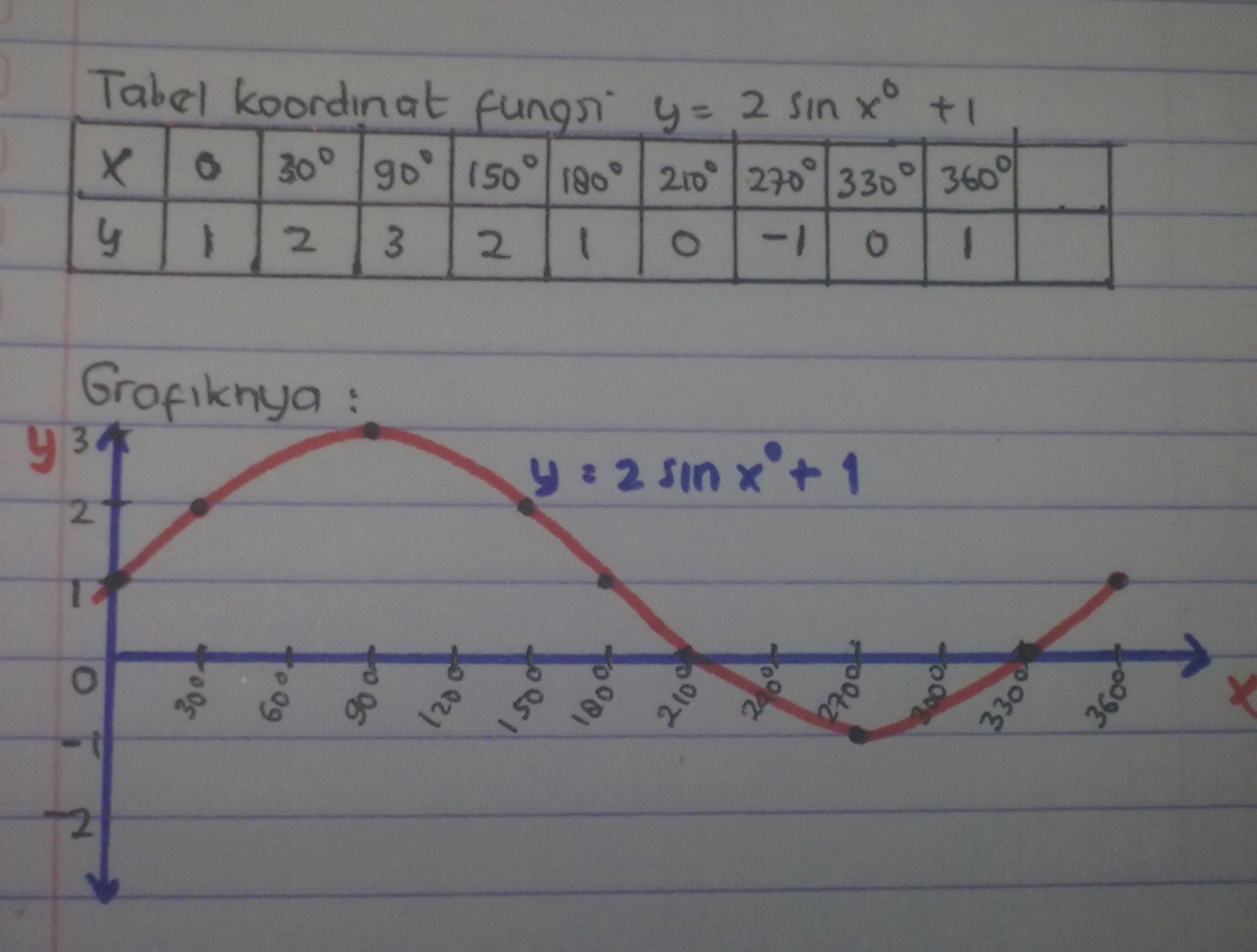 Detail Contoh Fungsi Trigonometri Nomer 16