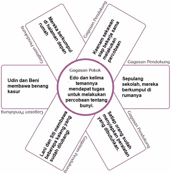 Detail Contoh Gagasan Pokok Dan Gagasan Pendukung Nomer 14
