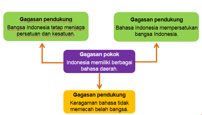 Detail Contoh Gagasan Pokok Dan Gagasan Pendukung Nomer 16