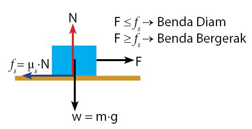 Detail Contoh Gambar Gaya Gesek Nomer 20