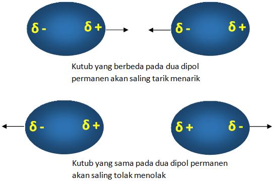 Detail Contoh Gaya Antar Molekul Nomer 16