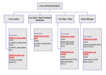Detail Contoh Gaya Antar Molekul Nomer 5