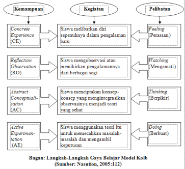 Detail Contoh Gaya Belajar Nomer 25