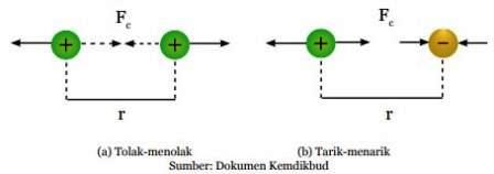 Detail Contoh Gaya Listrik Statis Nomer 39