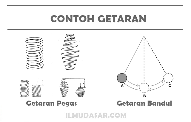 Detail Contoh Getaran Dalam Kehidupan Sehari Hari Nomer 46