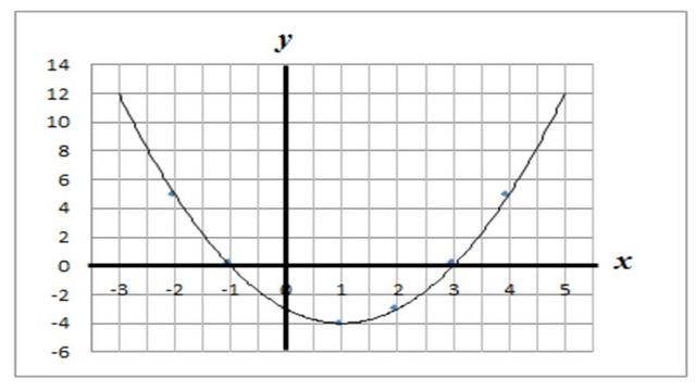 Contoh Grafik Fungsi - KibrisPDR