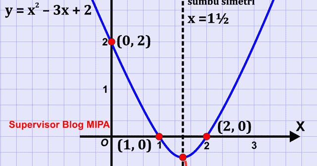 Detail Contoh Grafik Fungsi Nomer 6