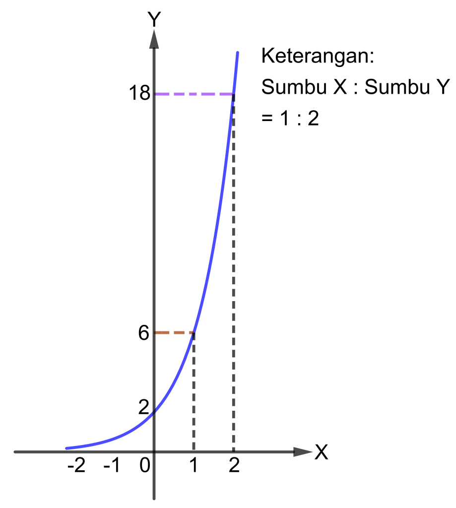 Detail Contoh Grafik Fungsi Eksponen Nomer 6