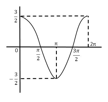 Detail Contoh Grafik Fungsi Trigonometri Nomer 10
