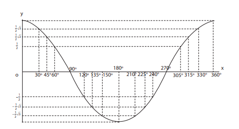 Detail Contoh Grafik Fungsi Trigonometri Nomer 12