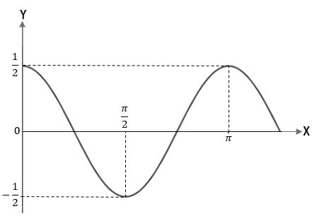 Detail Contoh Grafik Fungsi Trigonometri Nomer 18