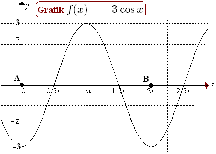 Detail Contoh Grafik Fungsi Trigonometri Nomer 19