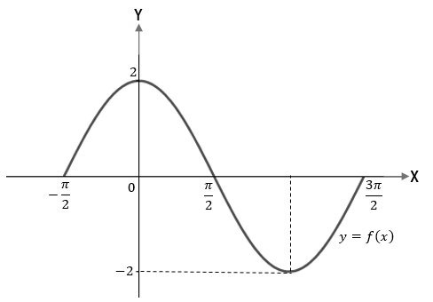 Detail Contoh Grafik Fungsi Trigonometri Nomer 25