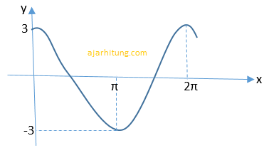 Detail Contoh Grafik Fungsi Trigonometri Nomer 50