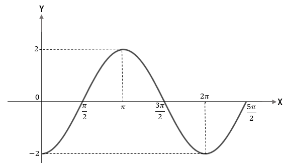 Detail Contoh Grafik Fungsi Trigonometri Nomer 9
