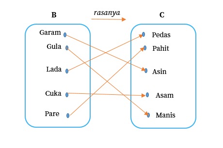 Detail Contoh Himpunan Fungsi Nomer 13