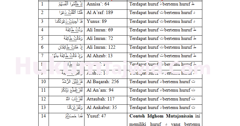 Detail Contoh Idgham Bighunnah Dalam Al Quran Beserta Suratnya Nomer 21