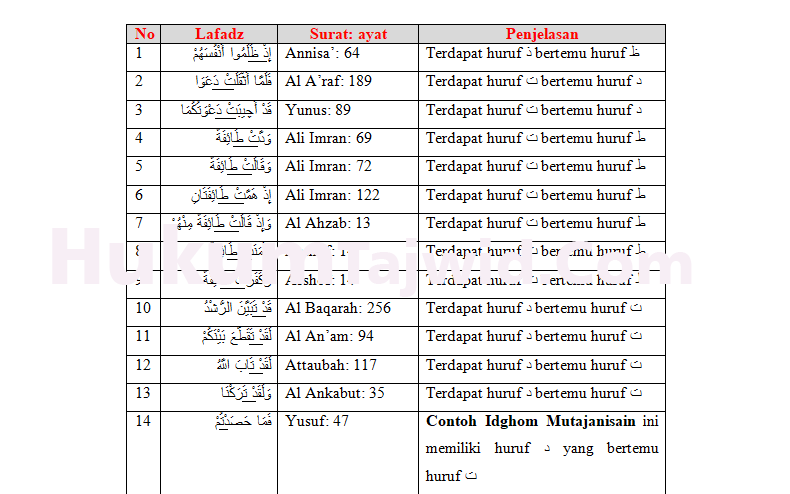 Detail Contoh Idgham Bighunnah Dalam Al Quran Beserta Suratnya Nomer 42