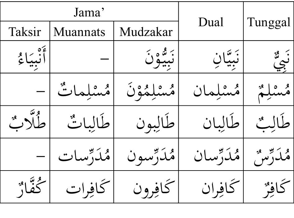 Detail Contoh Isim Mudzakkar Dalam Al Quran Nomer 20