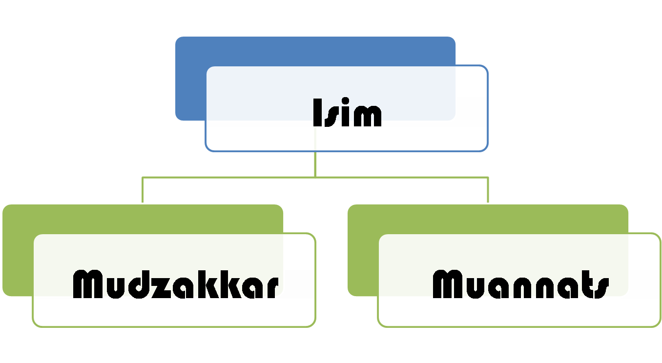 Detail Contoh Isim Mudzakkar Dalam Al Quran Nomer 25